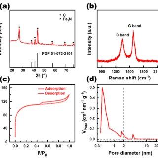 A Xrd Pattern B Raman Spectrum C Nitrogen Adsorption And