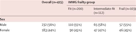 Health Related Quality Of Life Profile According To The Eortc Qlq C30