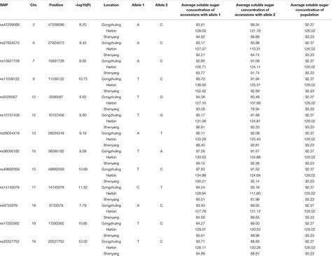 Frontiers Genome Wide Identification Of Candidate Genes Underlying