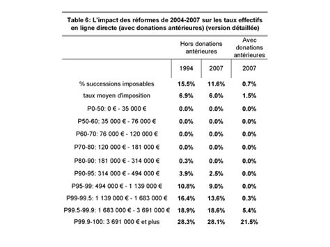 A quoi sert l impôt sur les successions Sciences économiques et