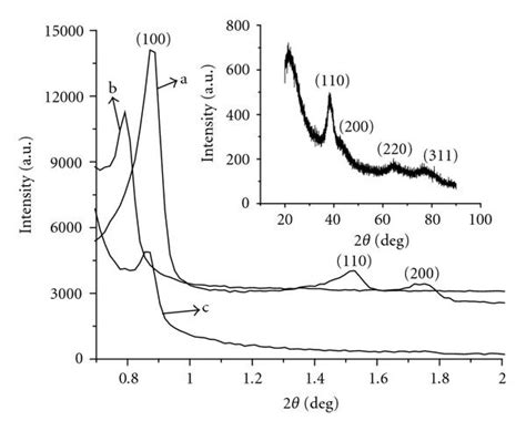 Small Angle Xrd Patterns Of A Cal Sba B Aptms Tmcs Sba And