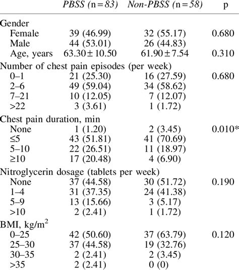 Demographic Characteristics of Phlegm and Blood Stasis Syndrome and ...