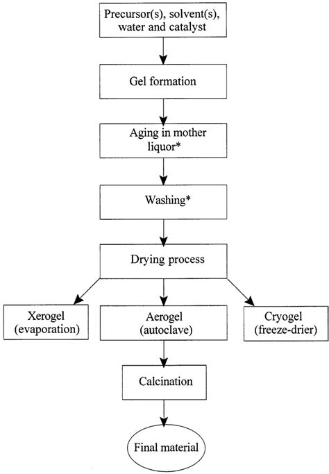 Sol Gel And Drying Flowchart The Aging And Washing Steps Are