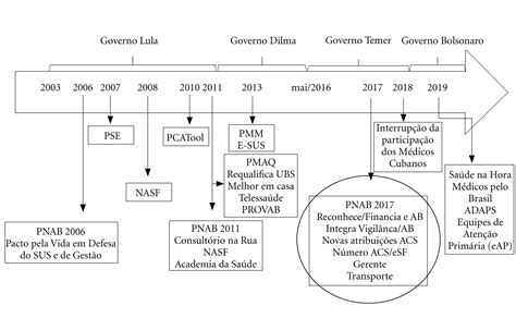 Linha Do Tempo Da Saude Publica No Brasil BRAINCP