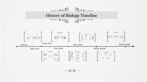 History of Biology Timeline by shayla robinson on Prezi