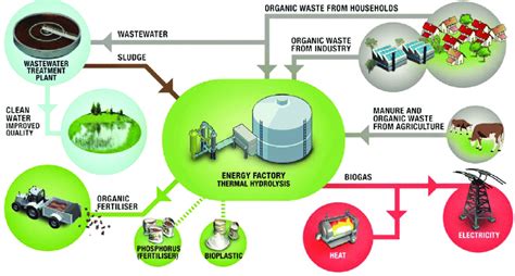 The Biorefinery Concept In Billund Denmark Source Billund