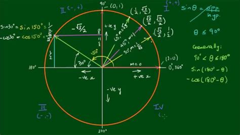 Sin cos tan unit circle - jafspecial