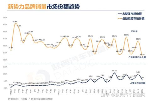 2022年10月汽车新势力品牌销量月报，环比下降45，同比增速放缓 知乎