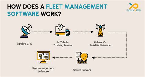 Tips For Successful Fleet Management Software Development