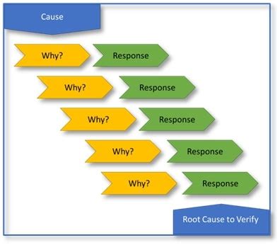 Root Cause Analysis 5 Whys