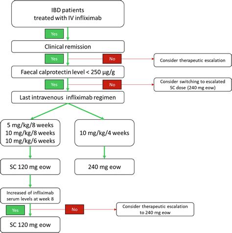 Effectiveness Of Switching From Intravenous To Subcutaneous Infliximab