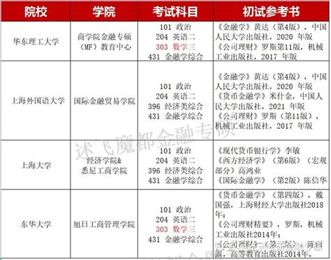 华东理工大学、上海大学、东华大学、上海外国语大学金融专硕对比分析 知乎