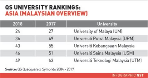 Um Climbs To 24th Spot In Asias Qs University Rankings New Straits