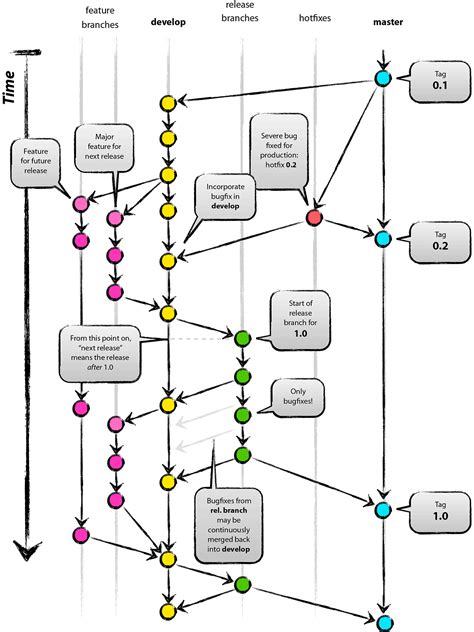 Git Commit Flow Diagram Pin On Infographics