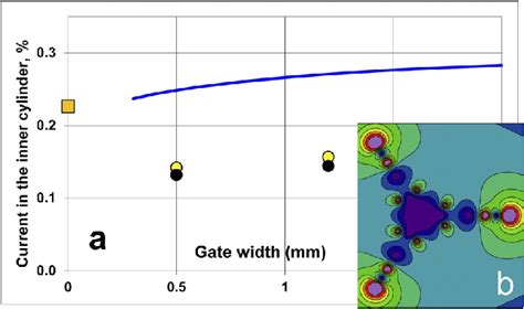 A Currents In The Inner Cylinders Of 3 Ray Star Arrays Of Diameters