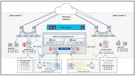 Cisco Application Centric Infrastructure Cisco ACI Multi Site Multi