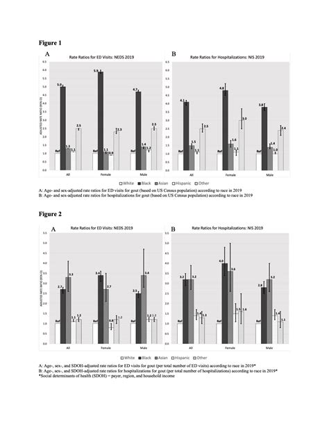 Contemporary Racial Ethnic Disparities In Emergency Department Visits