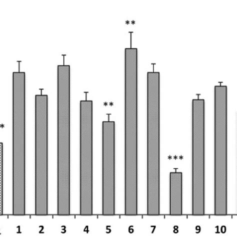 Effects Of Compounds On Lps Induced No Production In Bv