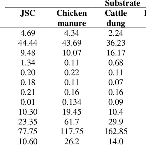 Chemical Composition Of Raw Materials Used For Composting Download Table