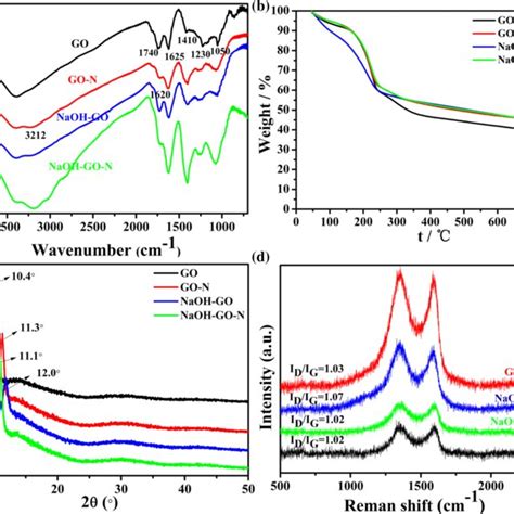 A Ftir Spectra B Tga Curves C Xrd Pattern And D Raman Spectra Of Go