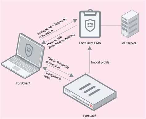 Ems Administration Guide Forticlient 608 Fortinet Documentation