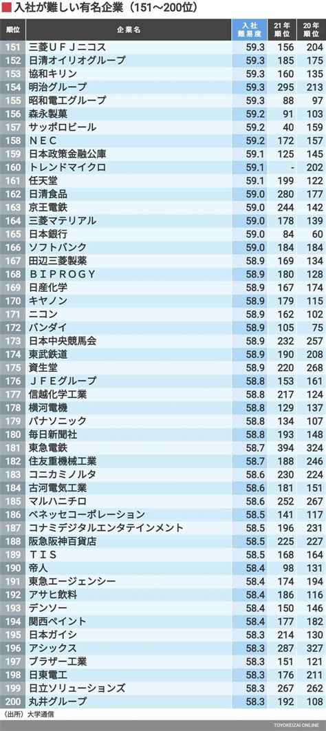 画像 ｢入社が難しい有名企業ランキング｣トップ200社 外資コンサルや商社が上位､右肩上がりの業種は 就職四季報プラスワン 東洋