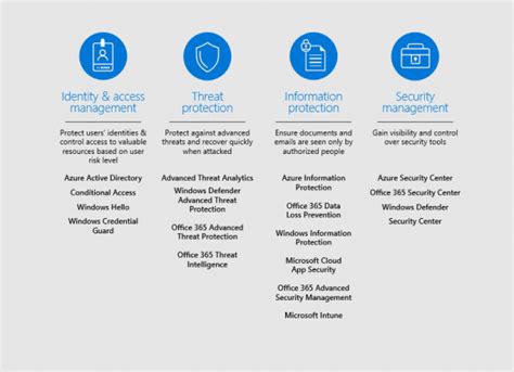 Microsoft 365 Security Assessment Microsoft 365 Security Audit