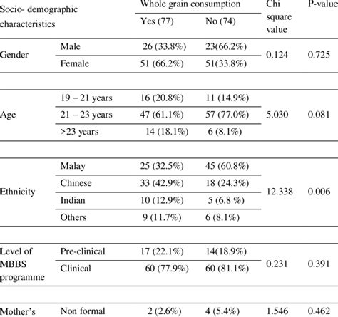 Comparison Of The Socio Demographic Characteristics With The Practice