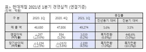 현대제철 1분기 흑자전환고부가 제품 확대 빛났다상보 네이트 뉴스