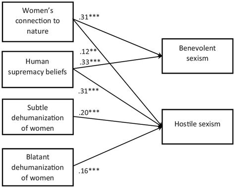 Hostile And Benevolent Sexism The Differential Roles Of Human