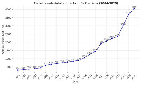 Cum a evoluat salariul minim brut de la 310 lei până să ajungă la 4 050