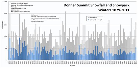 Tahoe = 50% Average Snowfall, 22% Average Snowpack as of Today ...