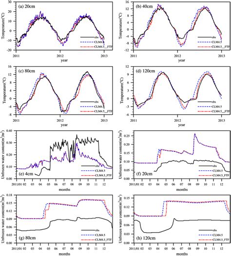 Observed and simulated soil temperature and soil moisture according to ... 