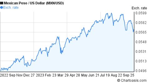 1 Year Mxn Usd Chart Mexican Peso Us Dollar Rates