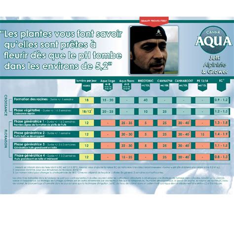 Cultivation Chart Canna Aqua Cultivation Scheme