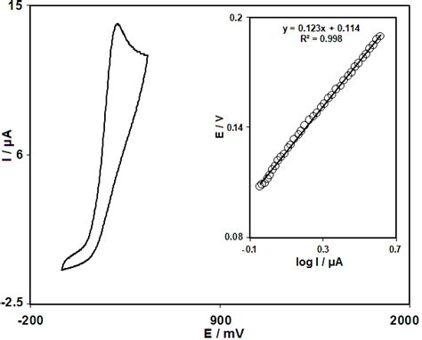 Cyclic Voltammogram At 10 Mv S −1 Of A 27 Bfcnpe In 01 M Pbs Ph