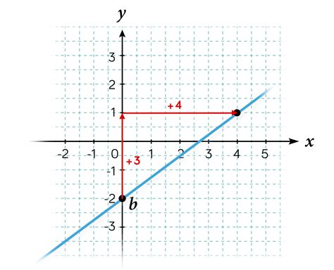 La Fonction Affine Cours De Seconde Math Matiques