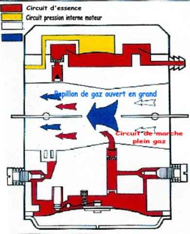 Les Carburateurs Membranes Comment C A Marche