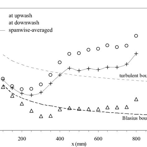 Streamwise development of wall shear stress coefficient C f τ w