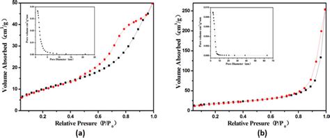 Nitrogen Adsorptiondesorption Isotherms And The Corresponding Pore Size