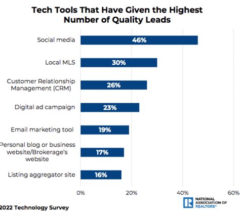 Real Estate Social Media Statistics To Know In