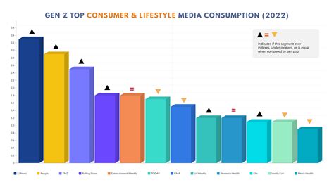 Gen Z Trends Facts Statistics Media Consumption