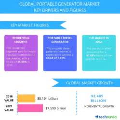 Top 3 Trends Impacting The Global Portable Generator Market Through