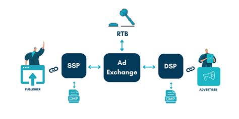 Ad Exchange Complete Guide For Publishers And Advertisers