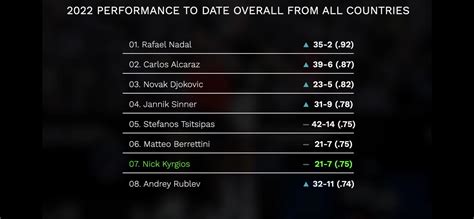 Highest Win Percentages This Season Rtennis