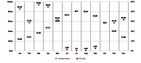 Mosul, Nineveh, IQ Climate Zone, Monthly Averages, Historical Weather Data