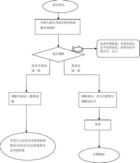 人事处工作流程图和风险防范点word文档在线阅读与下载无忧文档