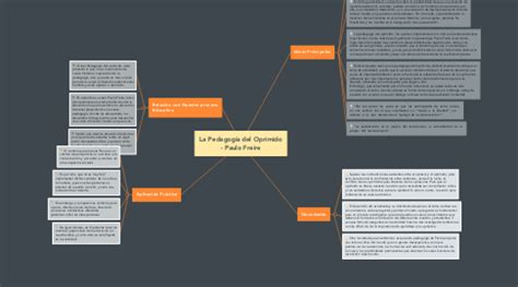 La Pedagogía del Oprimido Paulo Freire MindMeister Mapa Mental