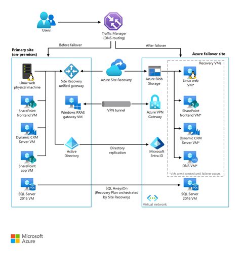 Plan Capacity For Vmware Disaster Recovery With Azure Site Recovery