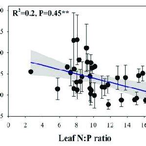 Relationships Between Leaf N And P Concentrations And N P Ratios Note